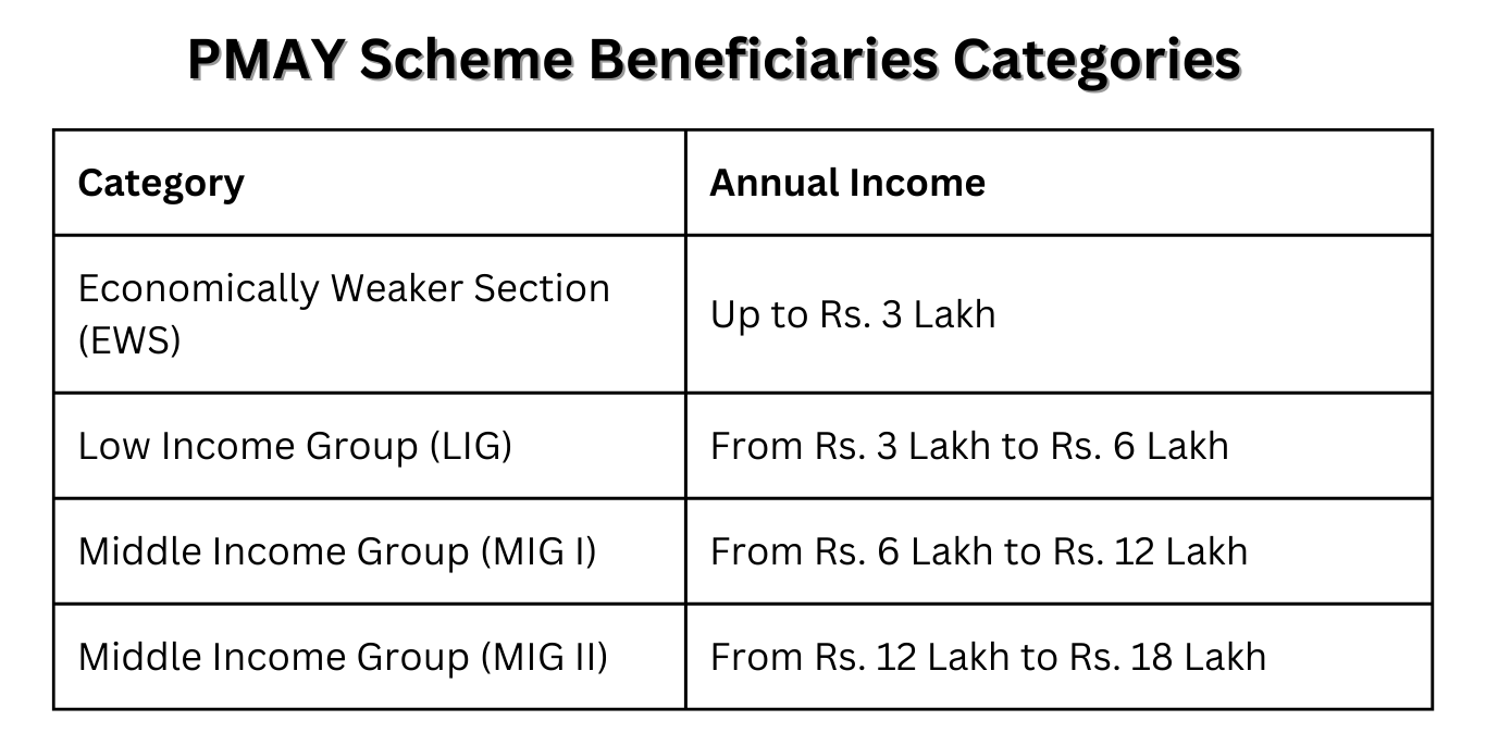 PMAY Scheme Beneficiaries Categories