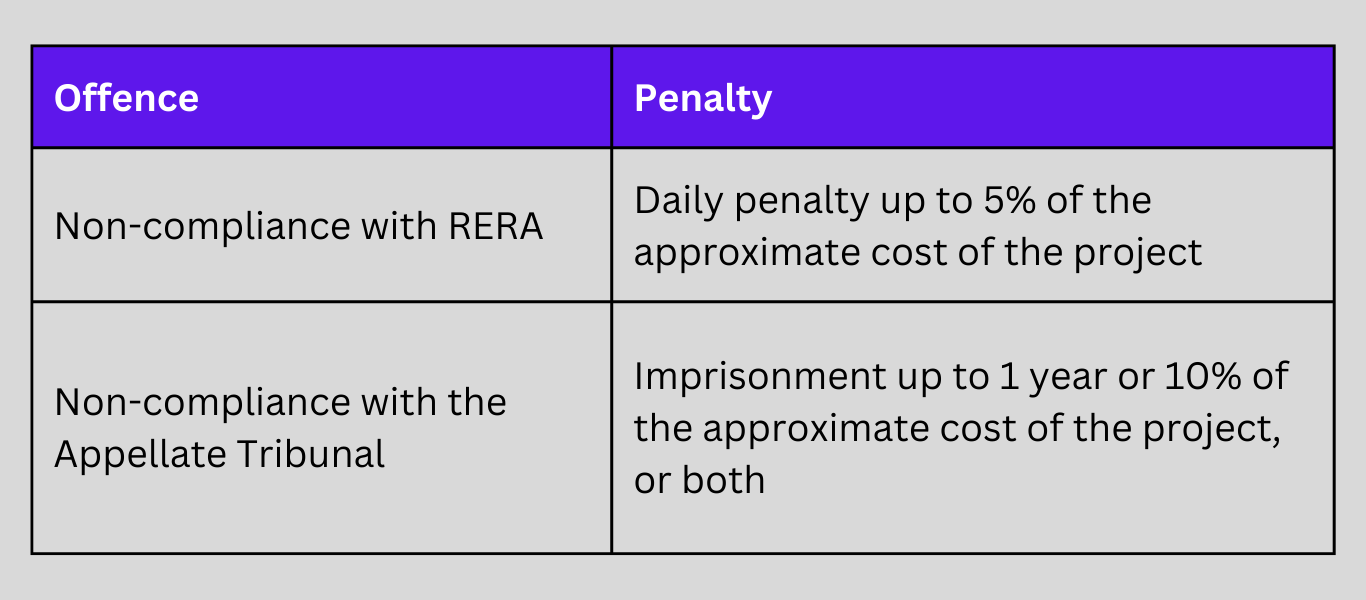 Penalties Under RERA For Buyers