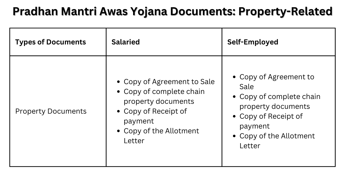 Pradhan Mantri Awas Yojana Documents