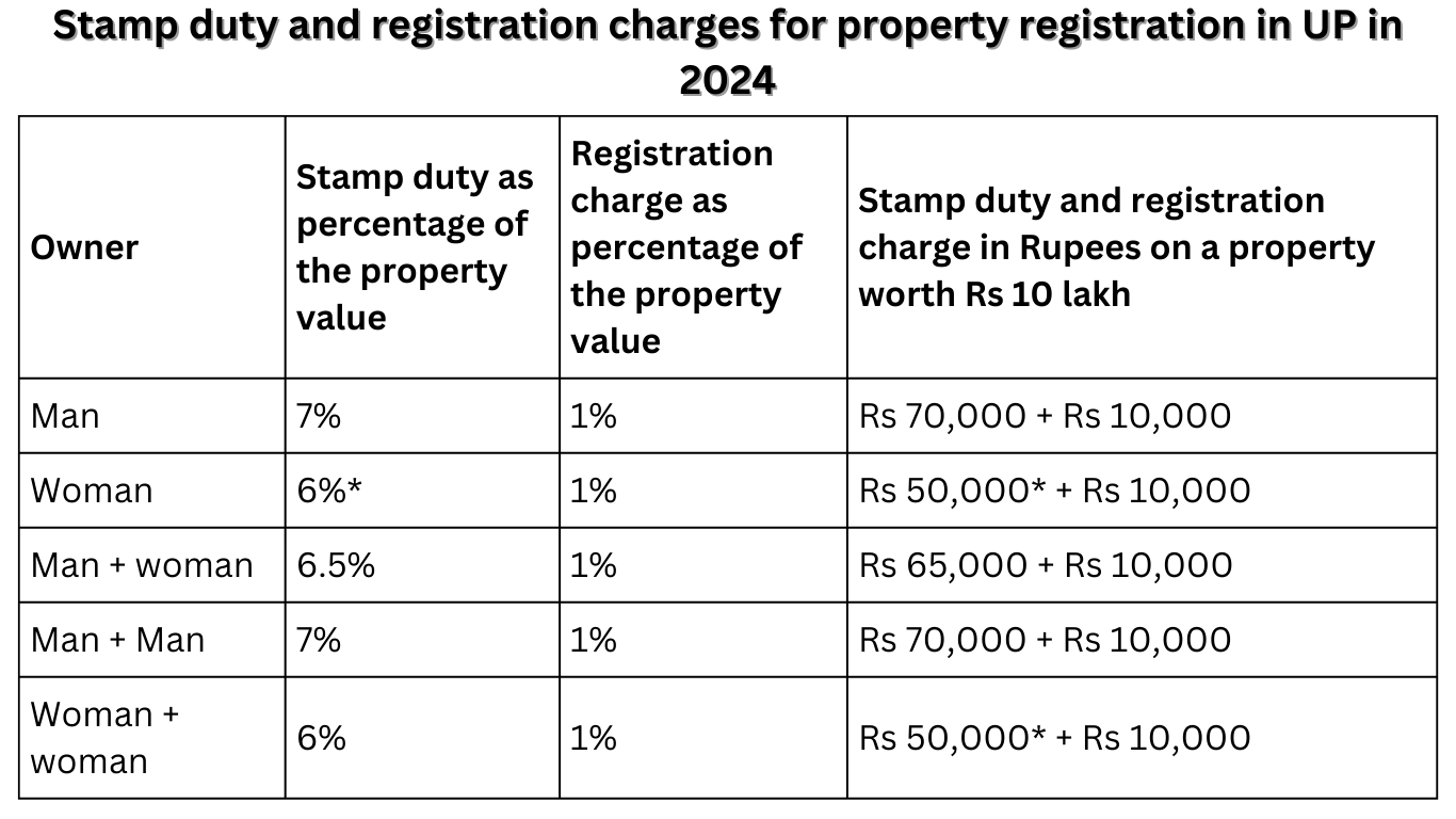 Stamp duty in UP Charges