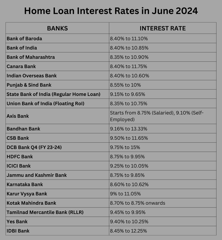 Home Loan Interest Rates in June 2024