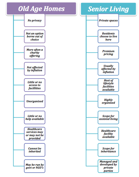 Old Age Home vs Senior Living