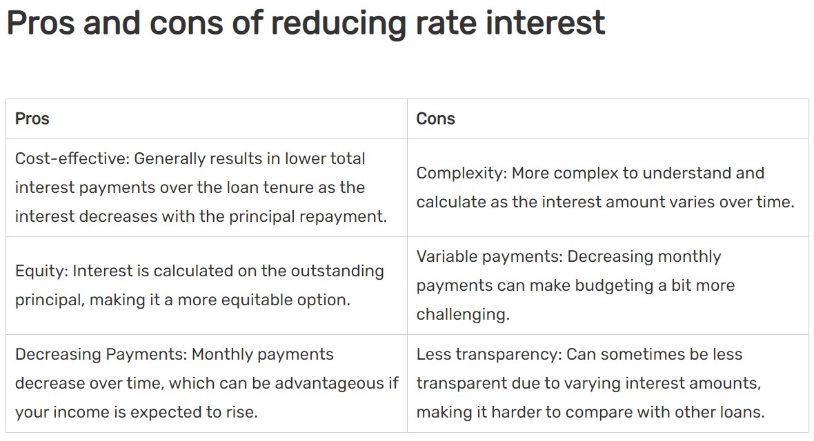 flat rate interest and reducing rate interest