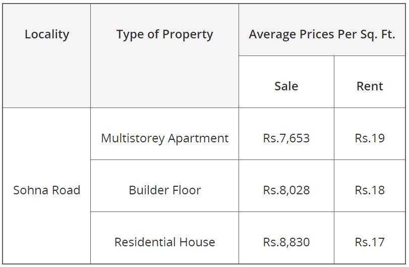 Sohna Road Gurgaon