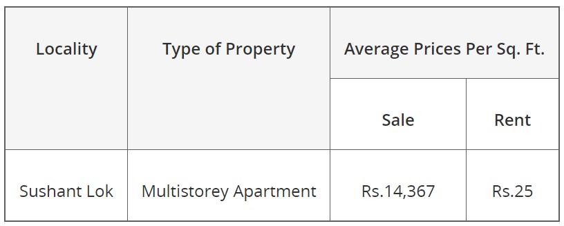 Sushant Lok 1 Gurgaon