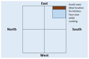 Vastu for kitchen location