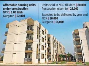 By December, 50,000 affordable homes may be on offer in NCR