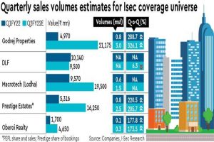 Real estate revival could be a Diwali cookie for builders